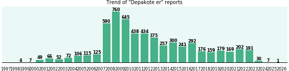 Depakote er: 6,042 reports from FDA and social media. Depakote er: 6,042 reports from FDA and social media.